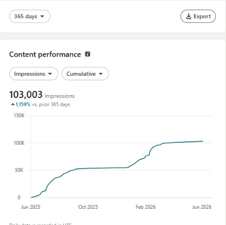 Verified LinkedIn analytics screenshot - Growpido client mandate performance (ad-abid-content-stat)