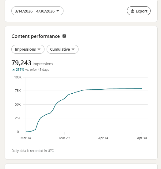Verified LinkedIn analytics screenshot - Growpido client mandate performance (andrew-analytics-79k)