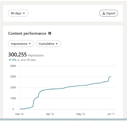 Verified LinkedIn analytics screenshot - Growpido client mandate performance (new_impressions)