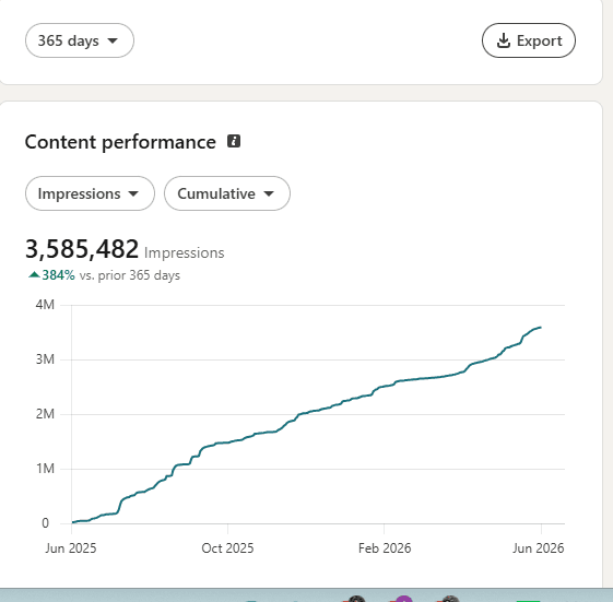 Verified LinkedIn analytics screenshot - Growpido client mandate performance (praddy-analytics-3-5m)