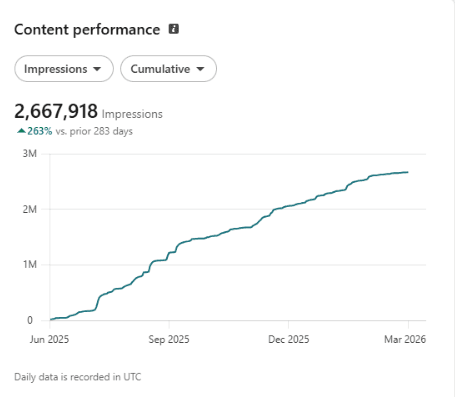 Verified LinkedIn analytics screenshot - Growpido client mandate performance (prady-stats)